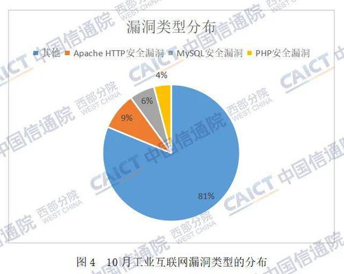信通安全丨重慶市2022年10月工業(yè)互聯(lián)網(wǎng)安全態(tài)勢監(jiān)測簡報(bào)